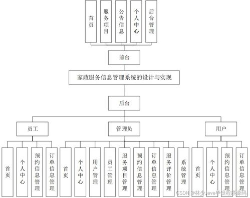 SpringBoot家政服務(wù)信息管理系統(tǒng)的設(shè)計與實現(xiàn)